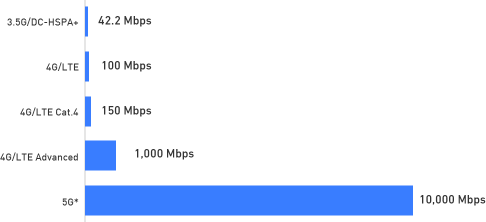 Faster Connection Speeds