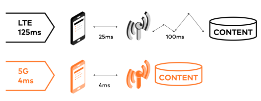 Lower latency