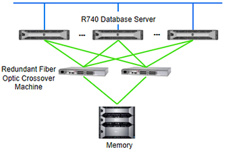 Dell R740 IT System Structure Diagram