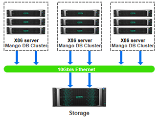 HPE DL380 Gen10 IT System Structure Diagram