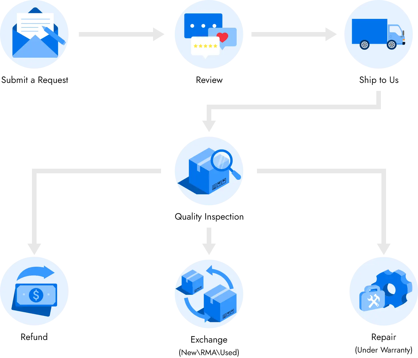 Authorized Return Process
