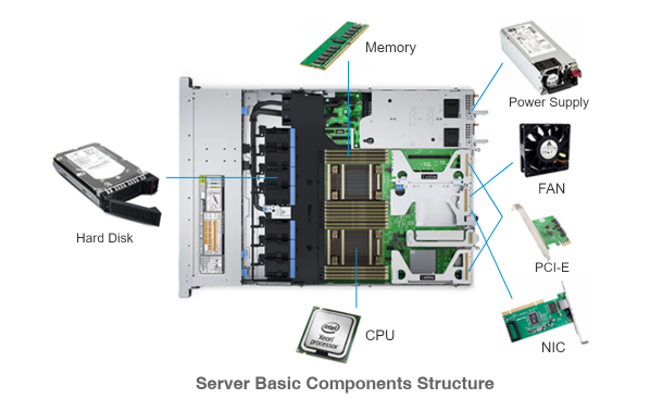 Core Components of Server