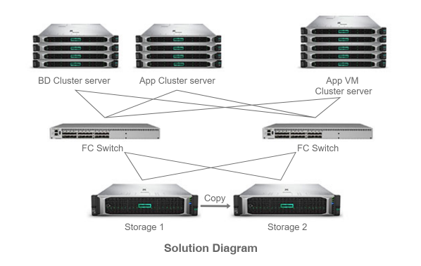 Core Components of Server