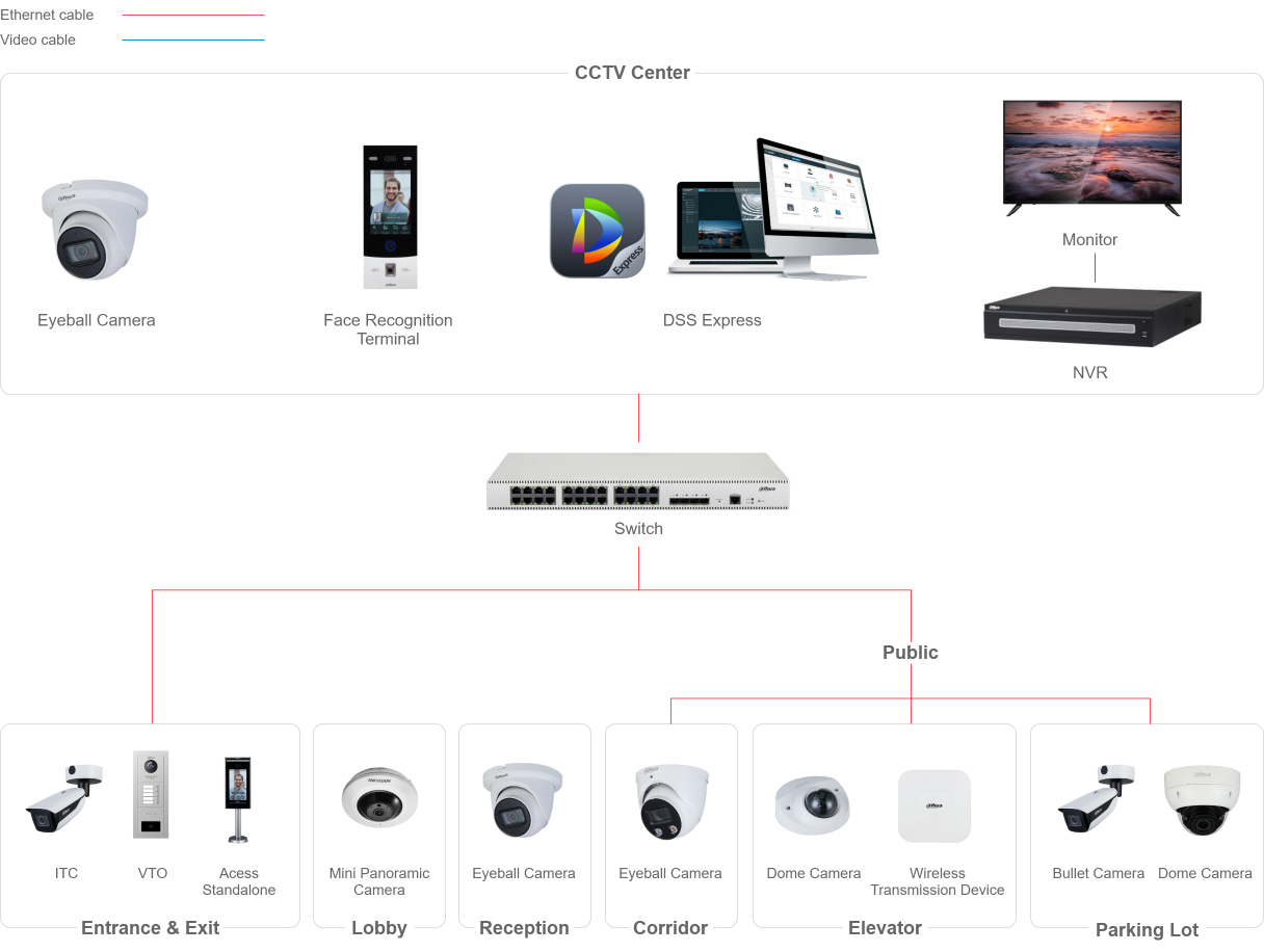 System Topology