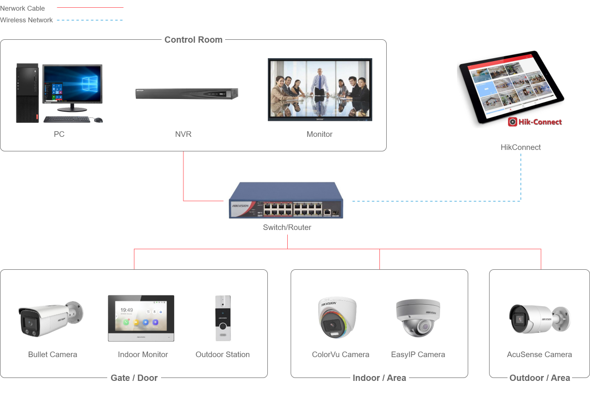 System Topology