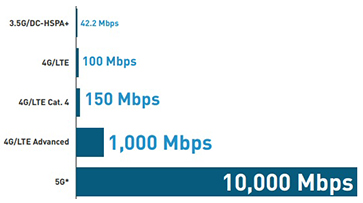 How fast will 5G be?