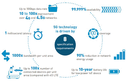 What is 5G?