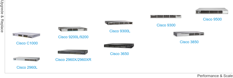 Cisco Catalyst Switches Portfolio