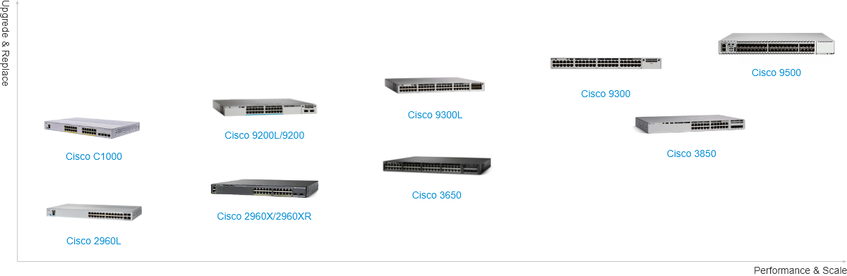 Cisco Catalyst Switches Portfolio