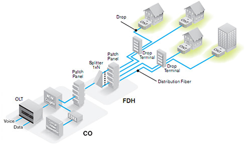 Developmentof Optical Access Network Technology