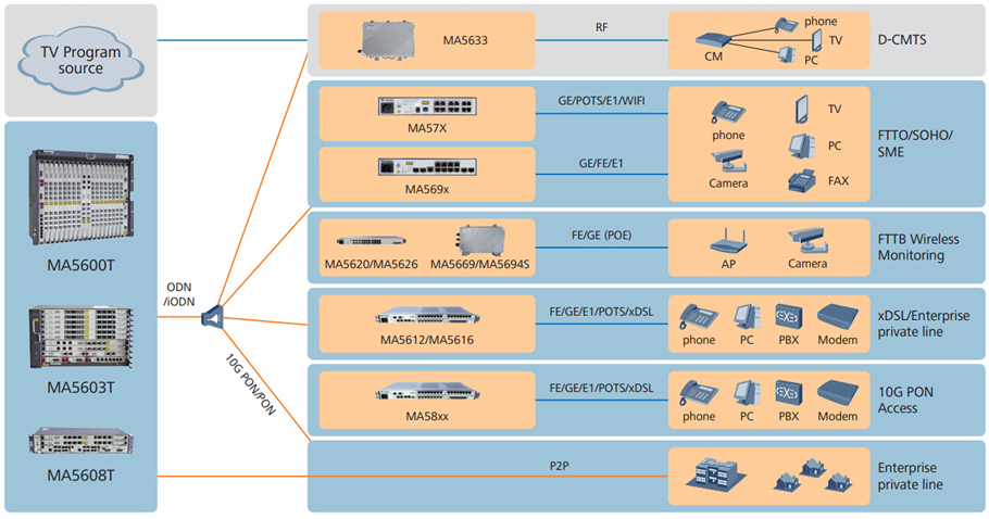 Huawei SmartAX MA5600T Application Scenarios