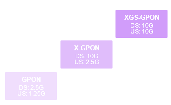 10GPON Evolution solution