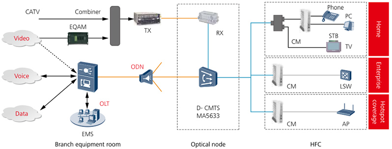 Solution Overview