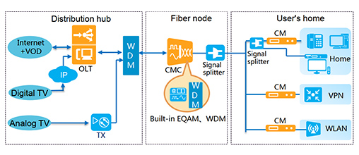 Built-in Optical Receiver or Transmitter and WDM and EQAM