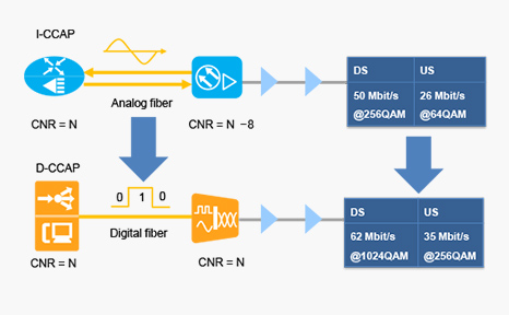Transmission Media Change Improves CNR by 7–8 dB