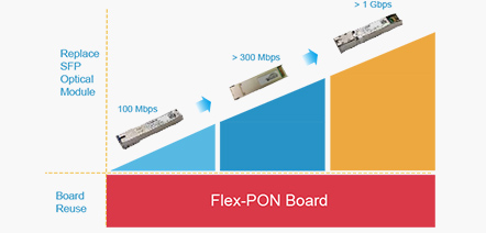Evolution Solution - Using Flex-PON