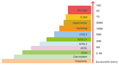 FTTB and FTTC Solution Overview