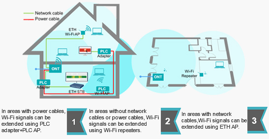 FTTH Typical Networking