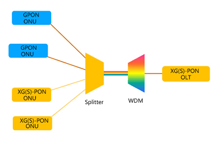 No Wavelength Overlap Between GPON and XG(S)-PON