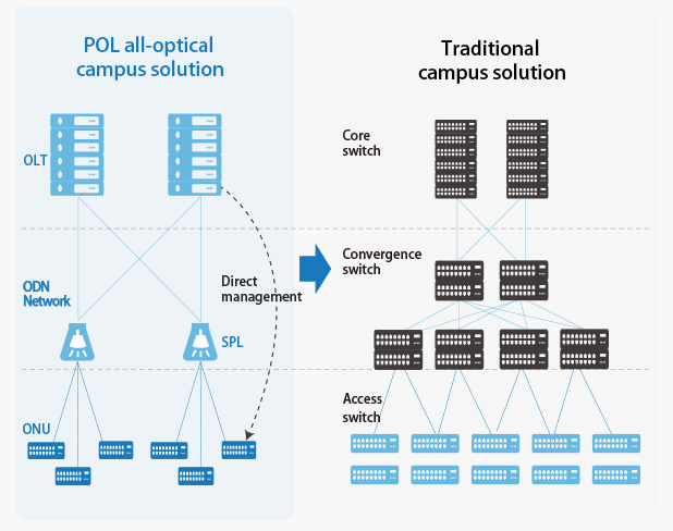 POL Device Selection