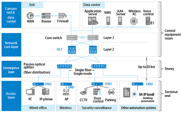 POL Solution Architecture