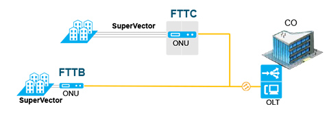 Backward Compatible and Future-Oriented SuperVector Speedup