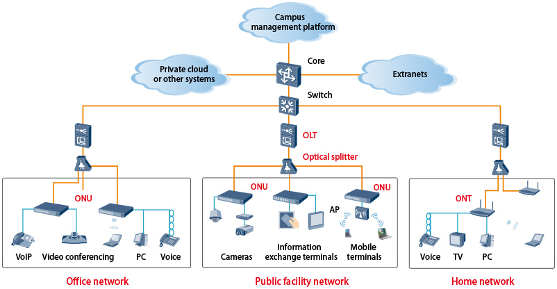 Gpon ONU Ont 4ge PARA FTTH / CATV / Hfc Terminal Del Internet De