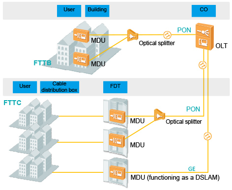 Network Architecture