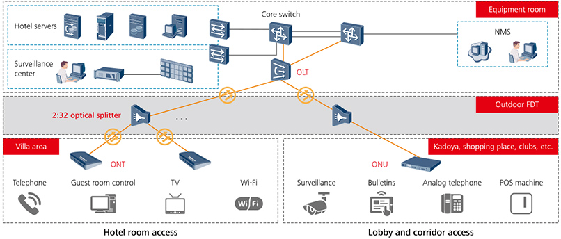 Solution Overview