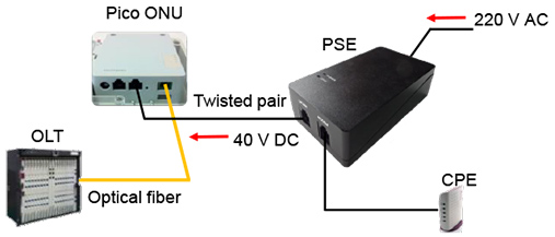 Fiber To The Distribution Point Fttdp Solution