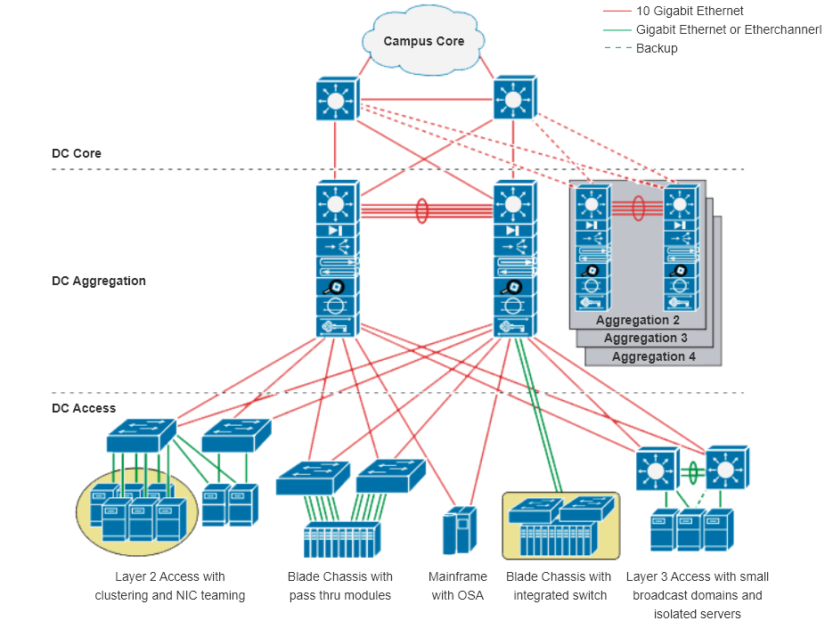 Data Center Basic Layered Design of Core, Aggregation, and Access.